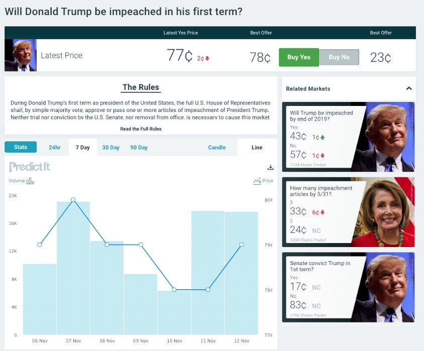 PredictIt Online Betting on Political Events
